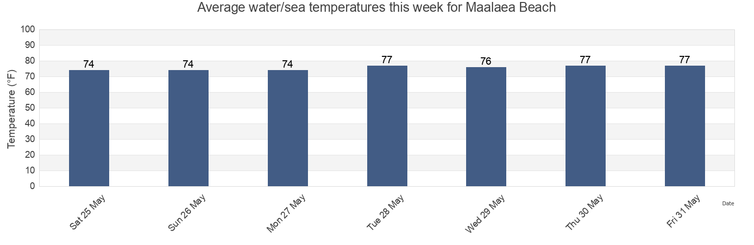 Water temperature in Maalaea Beach, Maui County, Hawaii, United States today and this week