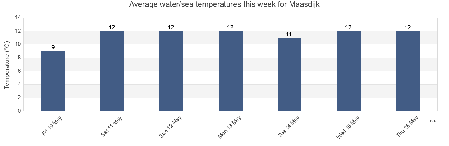 Water temperature in Maasdijk, Gemeente Westland, South Holland, Netherlands today and this week