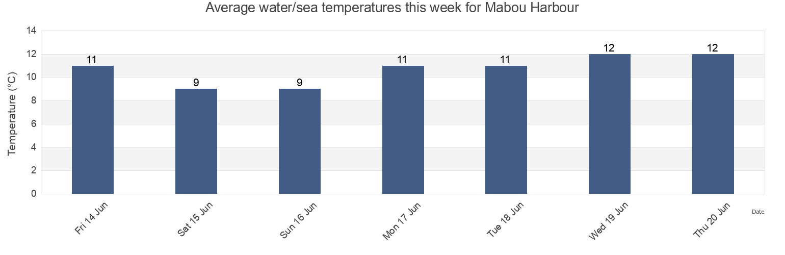 Water temperature in Mabou Harbour, Nova Scotia, Canada today and this week