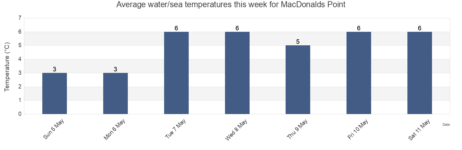 Water temperature in MacDonalds Point, Queens County, New Brunswick, Canada today and this week