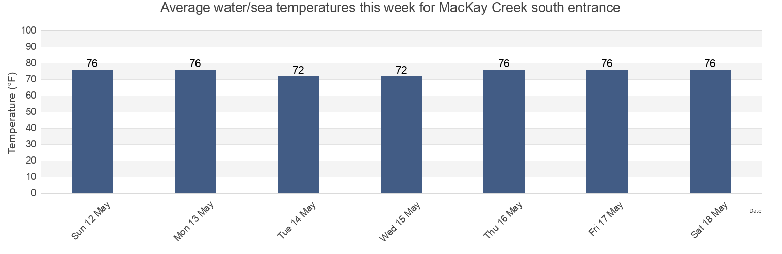 Water temperature in MacKay Creek south entrance, Beaufort County, South Carolina, United States today and this week