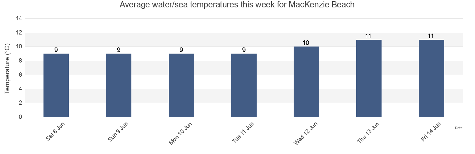 Water temperature in MacKenzie Beach, British Columbia, Canada today and this week