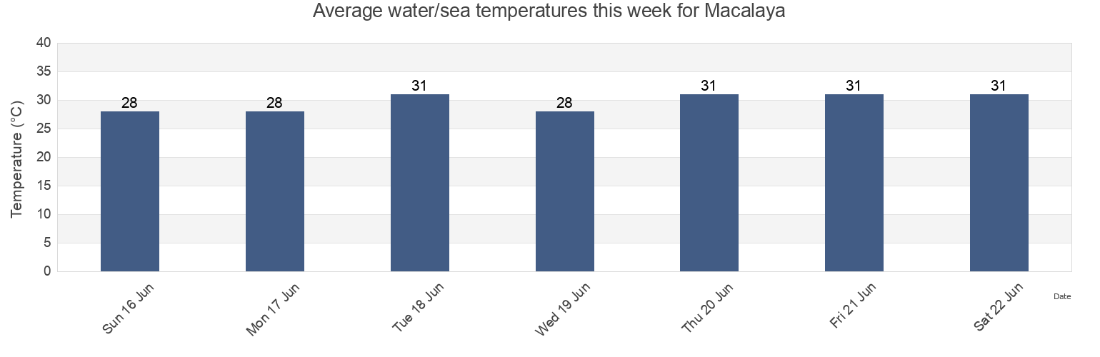 Water temperature in Macalaya, Province of Sorsogon, Bicol, Philippines today and this week
