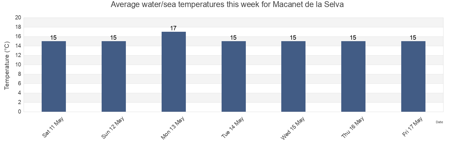 Water temperature in Macanet de la Selva, Provincia de Girona, Catalonia, Spain today and this week