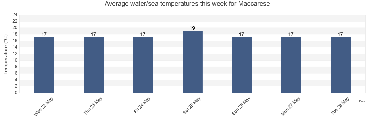 Water temperature in Maccarese, Citta metropolitana di Roma Capitale, Latium, Italy today and this week