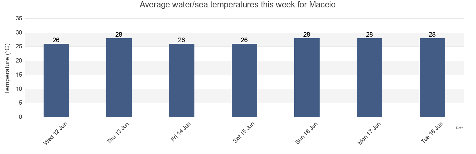 Water temperature in Maceio, Maceio, Alagoas, Brazil today and this week