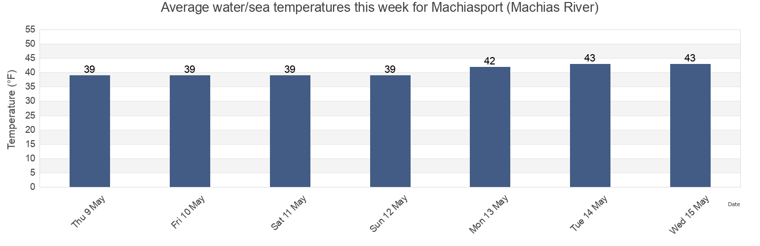 Water temperature in Machiasport (Machias River), Washington County, Maine, United States today and this week