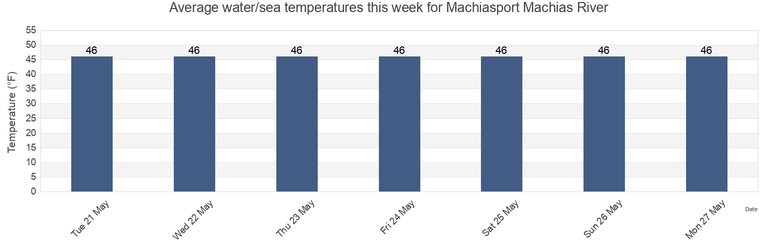 Water temperature in Machiasport Machias River, Washington County, Maine, United States today and this week