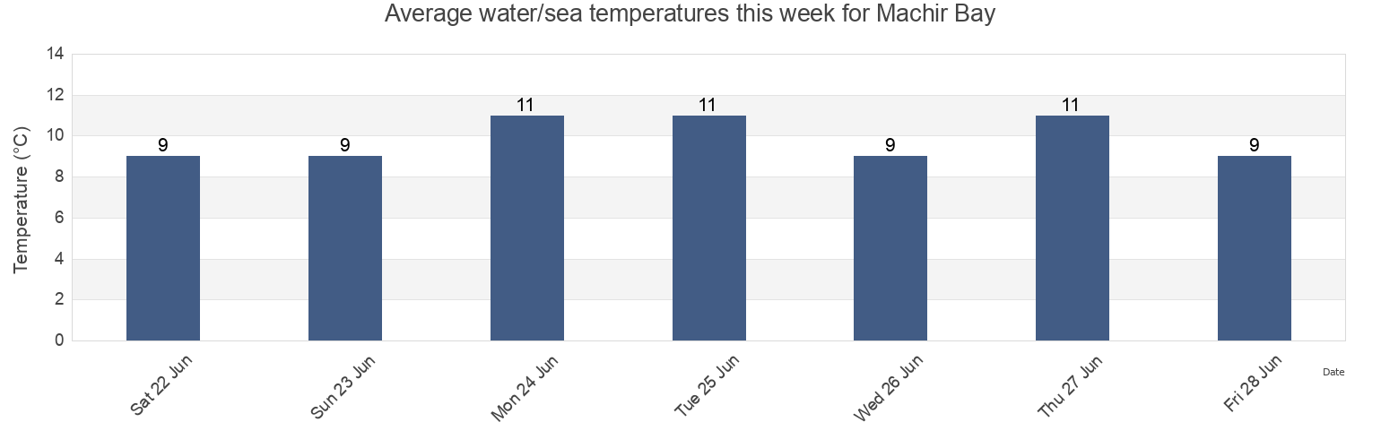Water temperature in Machir Bay, Scotland, United Kingdom today and this week