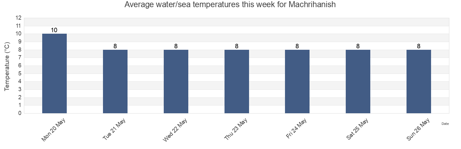 Water temperature in Machrihanish, Argyll and Bute, Scotland, United Kingdom today and this week