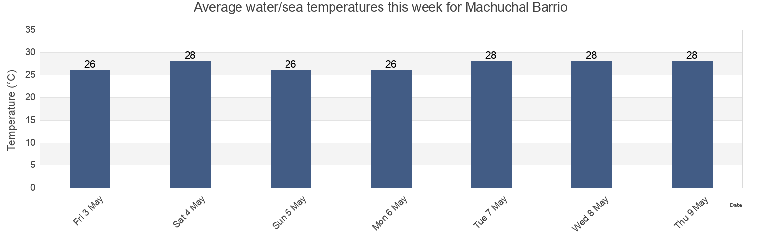 Water temperature in Machuchal Barrio, Sabana Grande, Puerto Rico today and this week