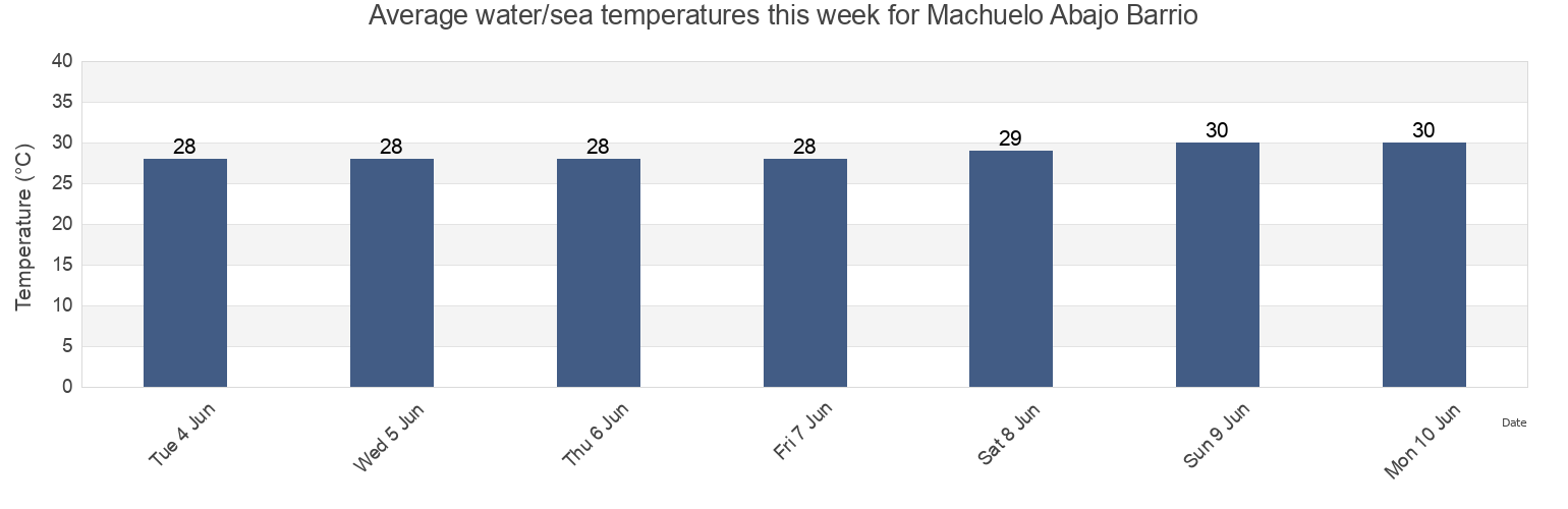 Water temperature in Machuelo Abajo Barrio, Ponce, Puerto Rico today and this week