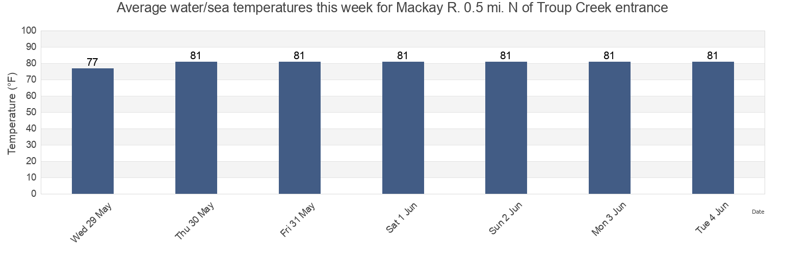 Water temperature in Mackay R. 0.5 mi. N of Troup Creek entrance, Glynn County, Georgia, United States today and this week