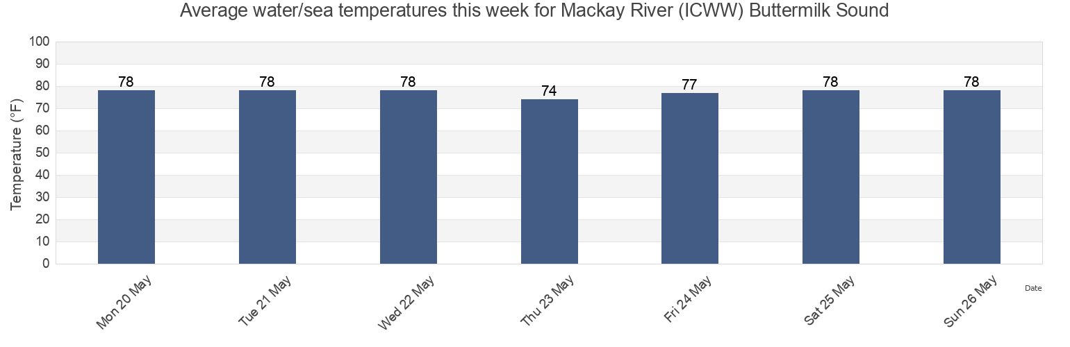 Water temperature in Mackay River (ICWW) Buttermilk Sound, Glynn County, Georgia, United States today and this week