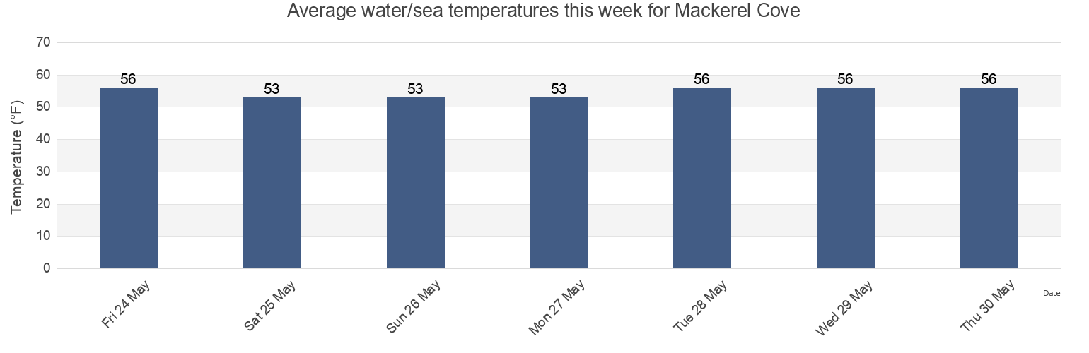 Water temperature in Mackerel Cove, Newport County, Rhode Island, United States today and this week