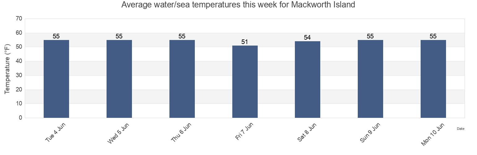 Water temperature in Mackworth Island, Cumberland County, Maine, United States today and this week