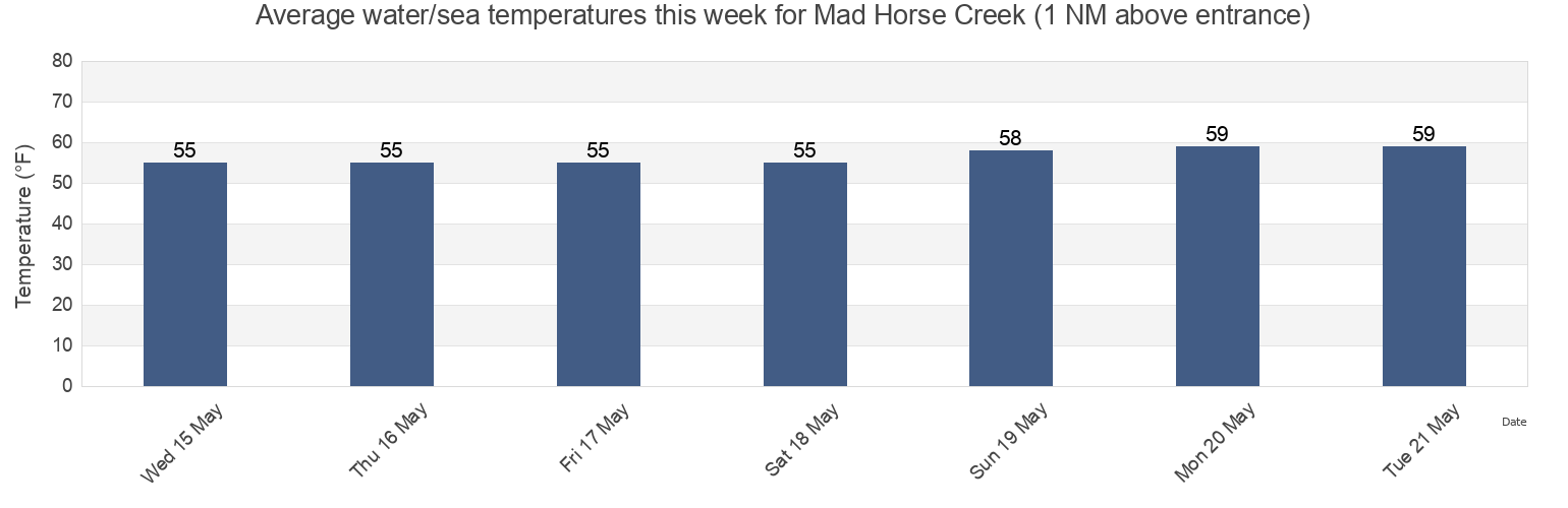Water temperature in Mad Horse Creek (1 NM above entrance), Salem County, New Jersey, United States today and this week