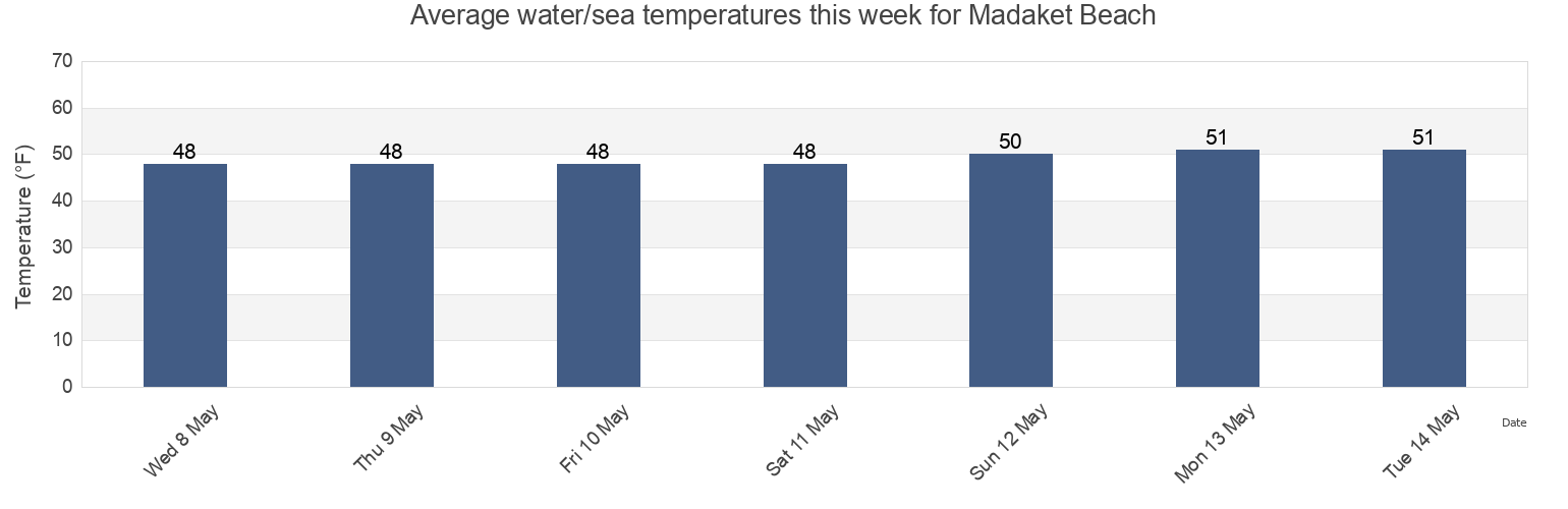 Water temperature in Madaket Beach, Nantucket County, Massachusetts, United States today and this week