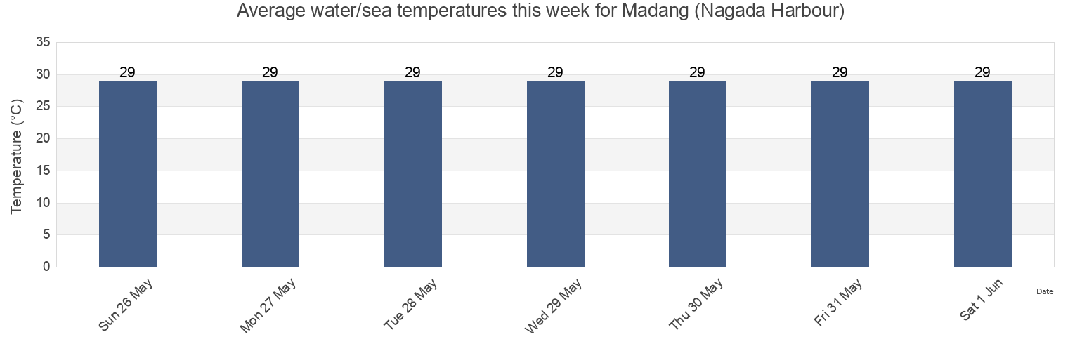 Water temperature in Madang (Nagada Harbour), Madang, Madang, Papua New Guinea today and this week