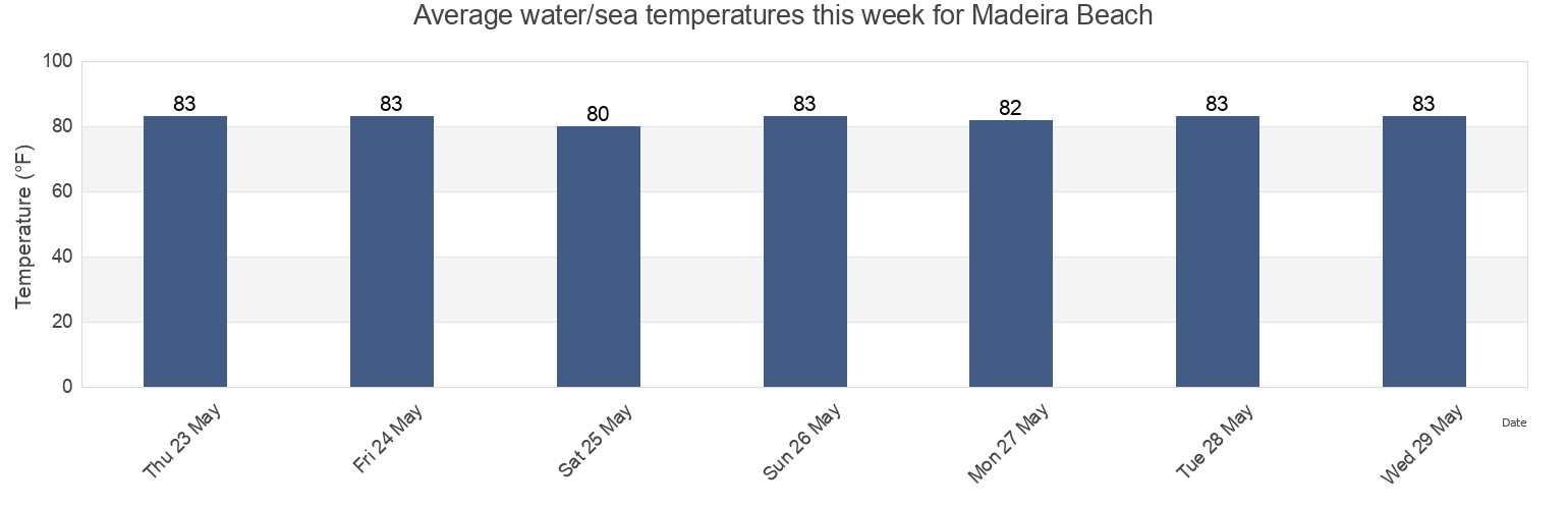 Water temperature in Madeira Beach, Pinellas County, Florida, United States today and this week