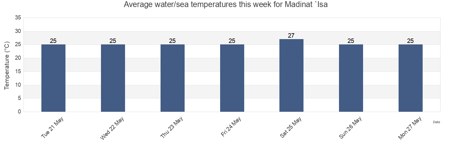 Water temperature in Madinat `Isa, Southern Governorate, Bahrain today and this week