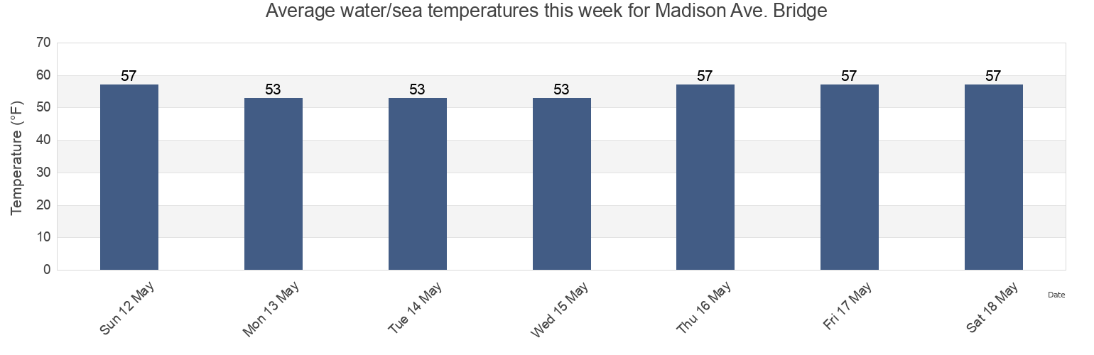 Water temperature in Madison Ave. Bridge, New York County, New York, United States today and this week