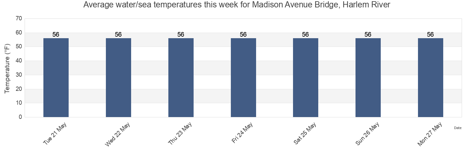 Water temperature in Madison Avenue Bridge, Harlem River, New York County, New York, United States today and this week