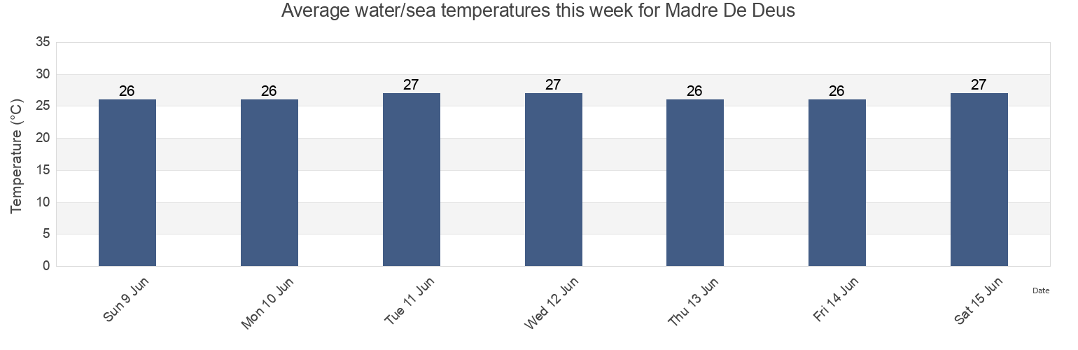 Water temperature in Madre De Deus, Bahia, Brazil today and this week