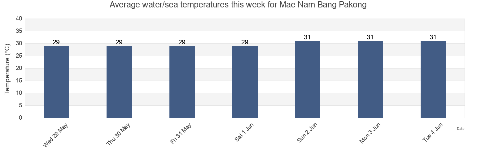 Water temperature in Mae Nam Bang Pakong, Chon Buri, Thailand today and this week