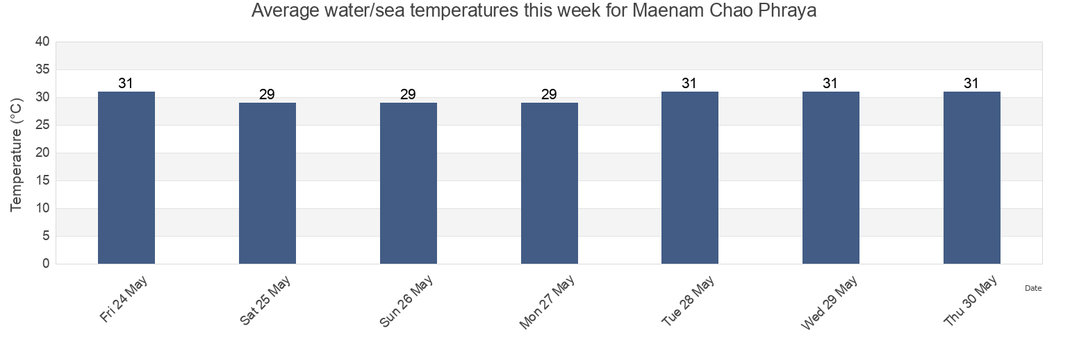 Water temperature in Maenam Chao Phraya, Thailand today and this week