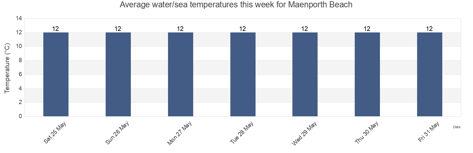 Water temperature in Maenporth Beach, Cornwall, England, United Kingdom today and this week