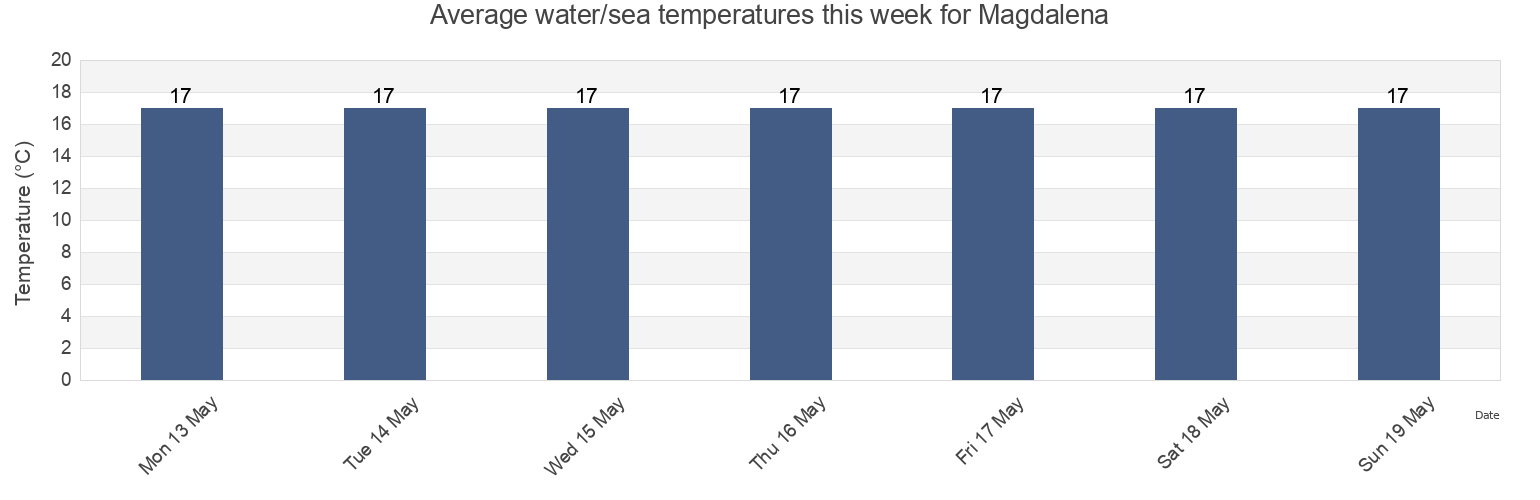 Water temperature in Magdalena, Partido de Magdalena, Buenos Aires, Argentina today and this week