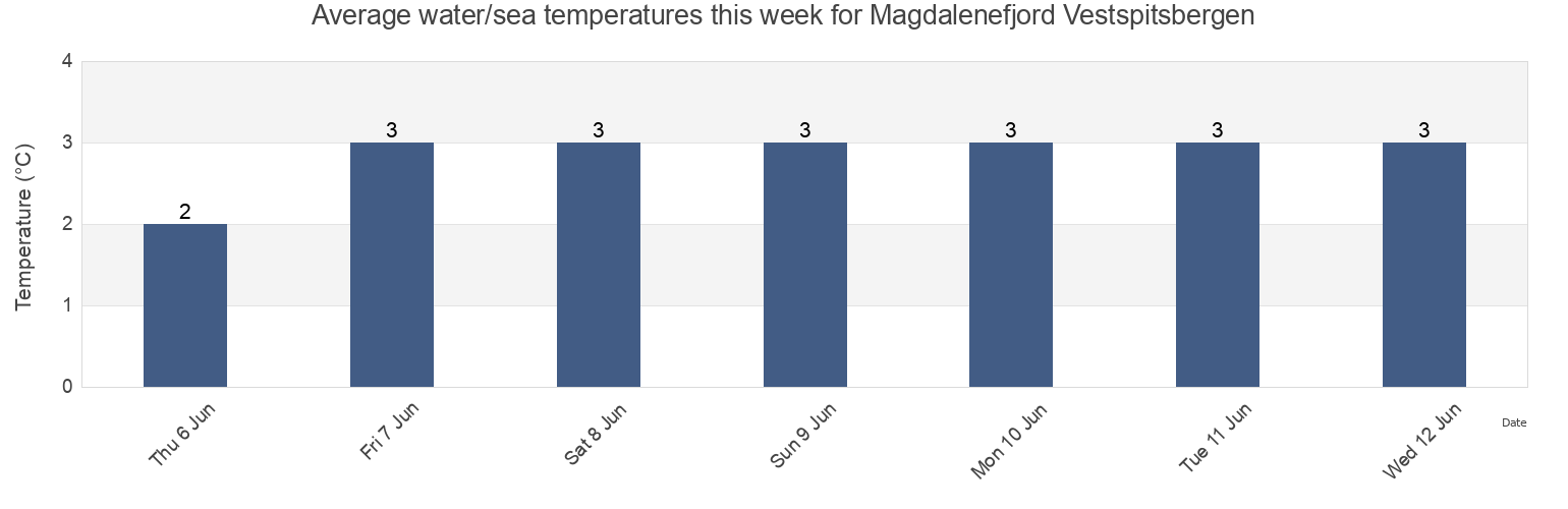 Water temperature in Magdalenefjord Vestspitsbergen, Spitsbergen, Svalbard, Svalbard and Jan Mayen today and this week