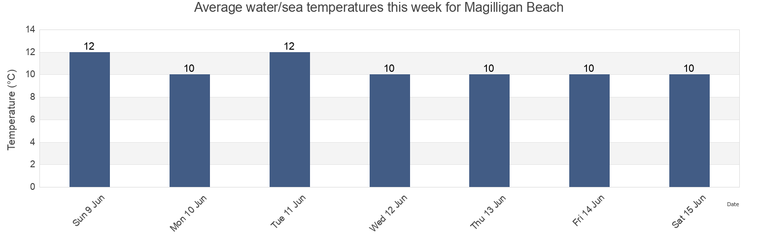 Water temperature in Magilligan Beach, Causeway Coast and Glens, Northern Ireland, United Kingdom today and this week