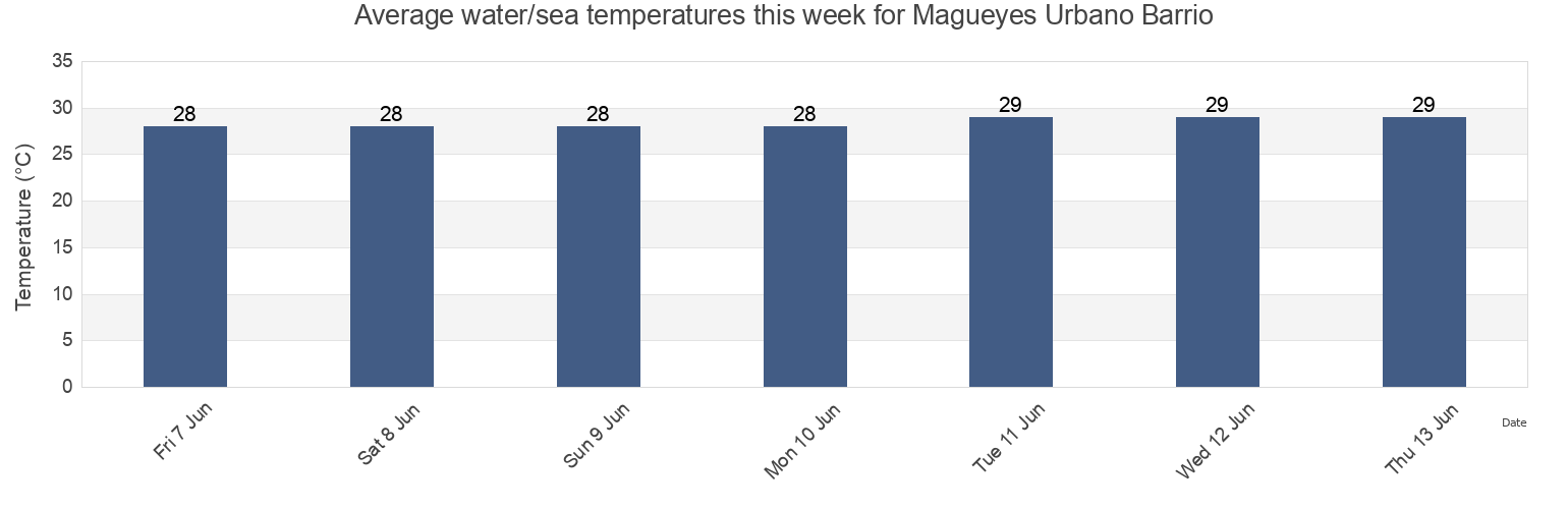 Water temperature in Magueyes Urbano Barrio, Ponce, Puerto Rico today and this week