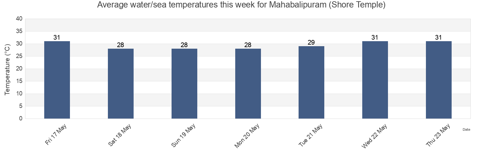 Water temperature in Mahabalipuram (Shore Temple), Chennai, Tamil Nadu, India today and this week