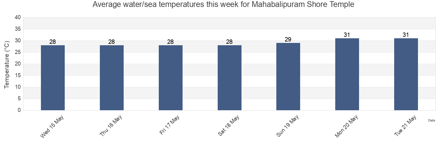 Water temperature in Mahabalipuram Shore Temple, Chennai, Tamil Nadu, India today and this week