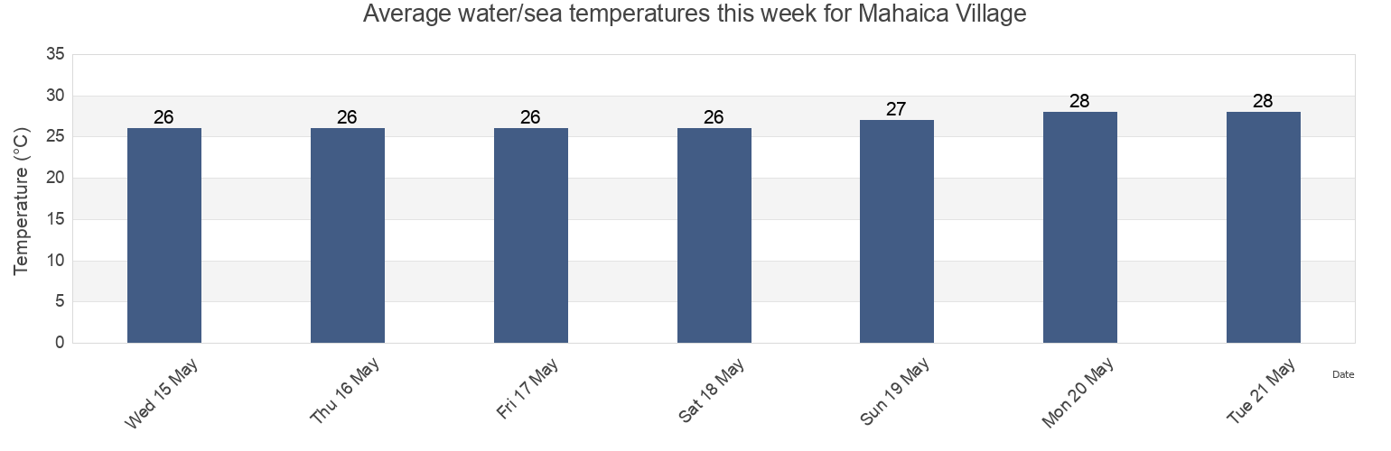 Water temperature in Mahaica Village, Demerara-Mahaica, Guyana today and this week