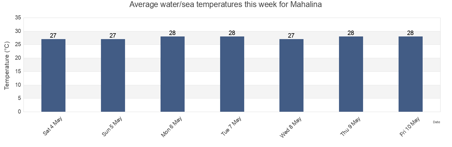 Water temperature in Mahalina, Diana, Madagascar today and this week