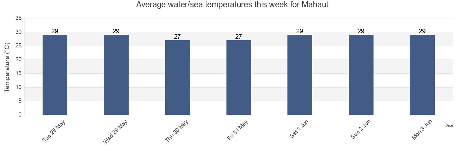 Water temperature in Mahaut, Saint Paul, Dominica today and this week