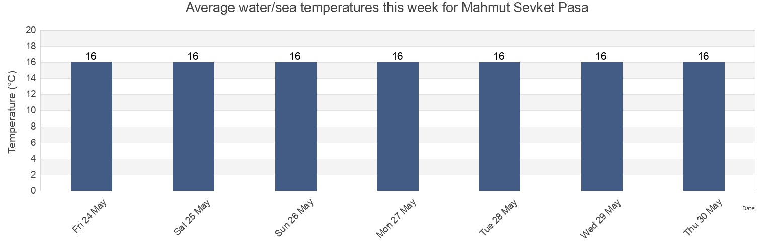 Water temperature in Mahmut Sevket Pasa, Istanbul, Turkey today and this week