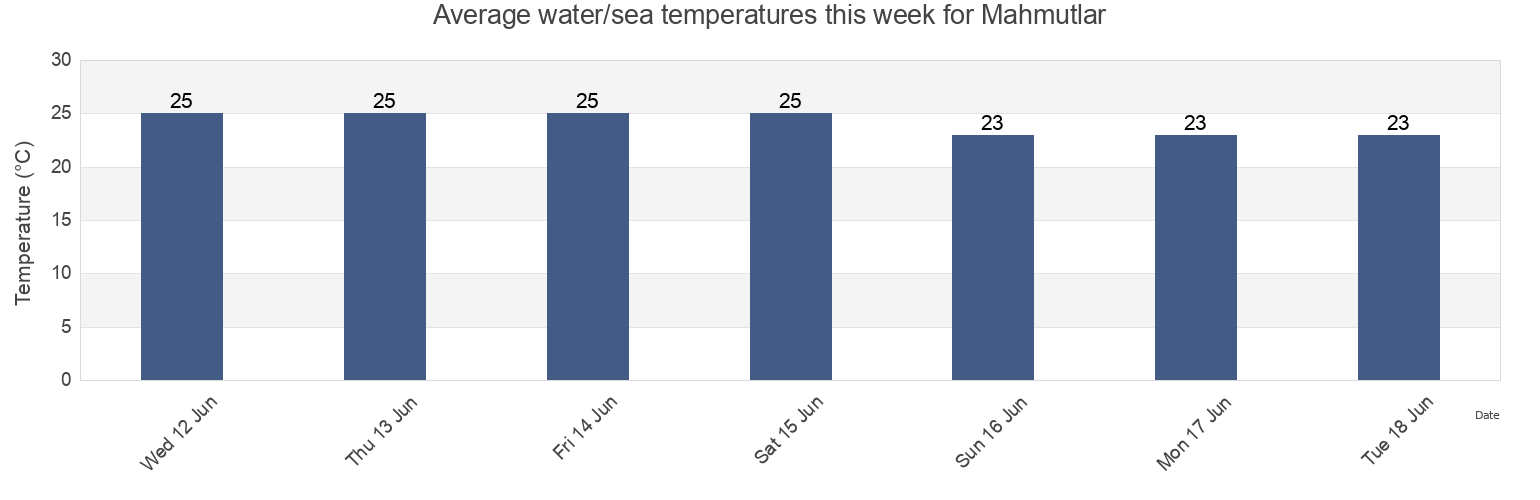 Water temperature in Mahmutlar, Alanya, Antalya, Turkey today and this week
