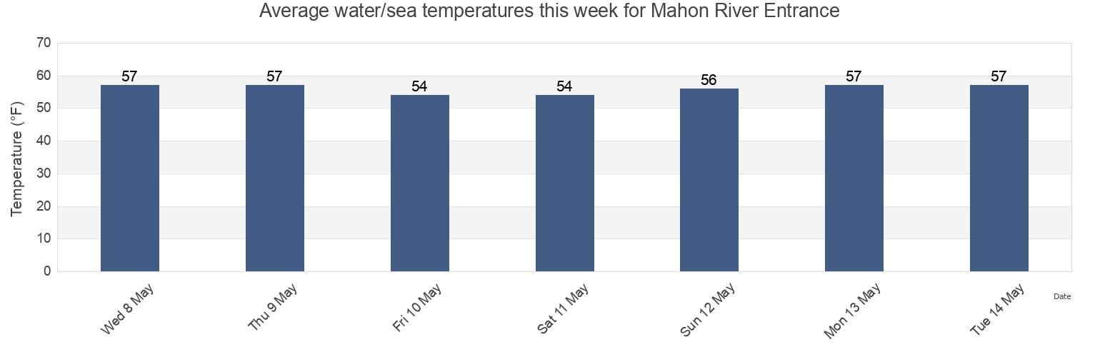 Water temperature in Mahon River Entrance, Kent County, Delaware, United States today and this week