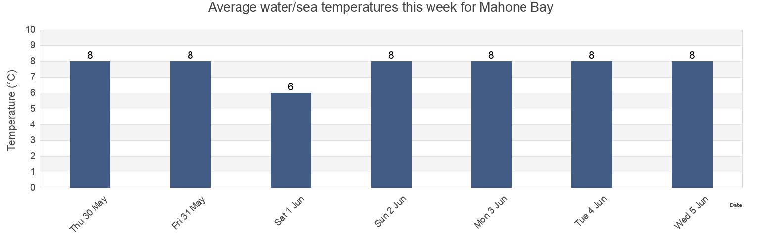 Water temperature in Mahone Bay, Nova Scotia, Canada today and this week