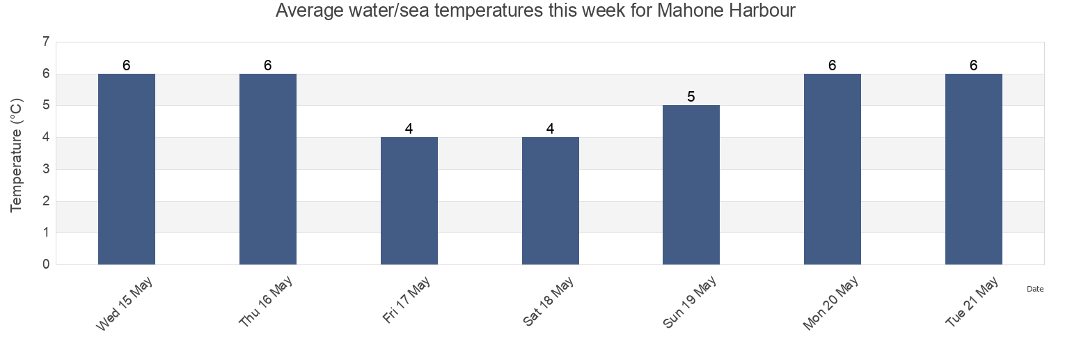 Water temperature in Mahone Harbour, Nova Scotia, Canada today and this week