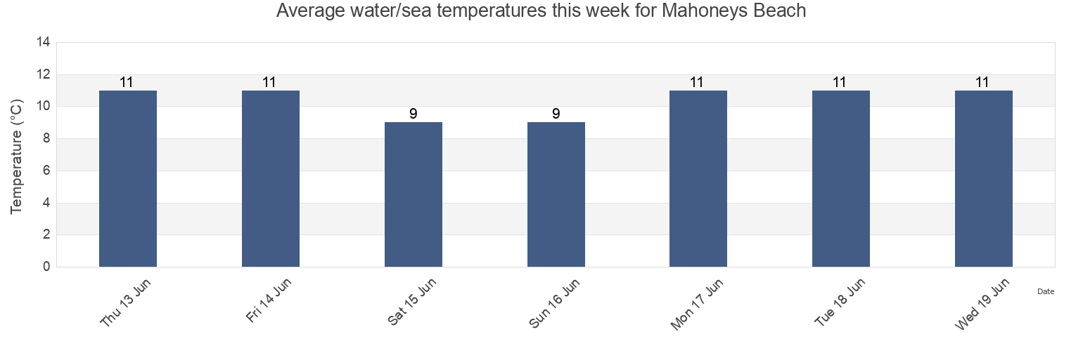 Water temperature in Mahoneys Beach, Nova Scotia, Canada today and this week