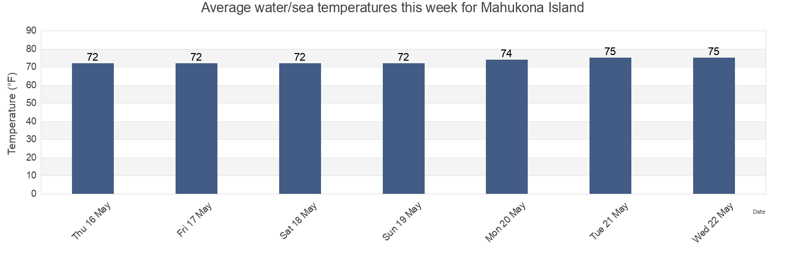 Water temperature in Mahukona Island, Hawaii County, Hawaii, United States today and this week