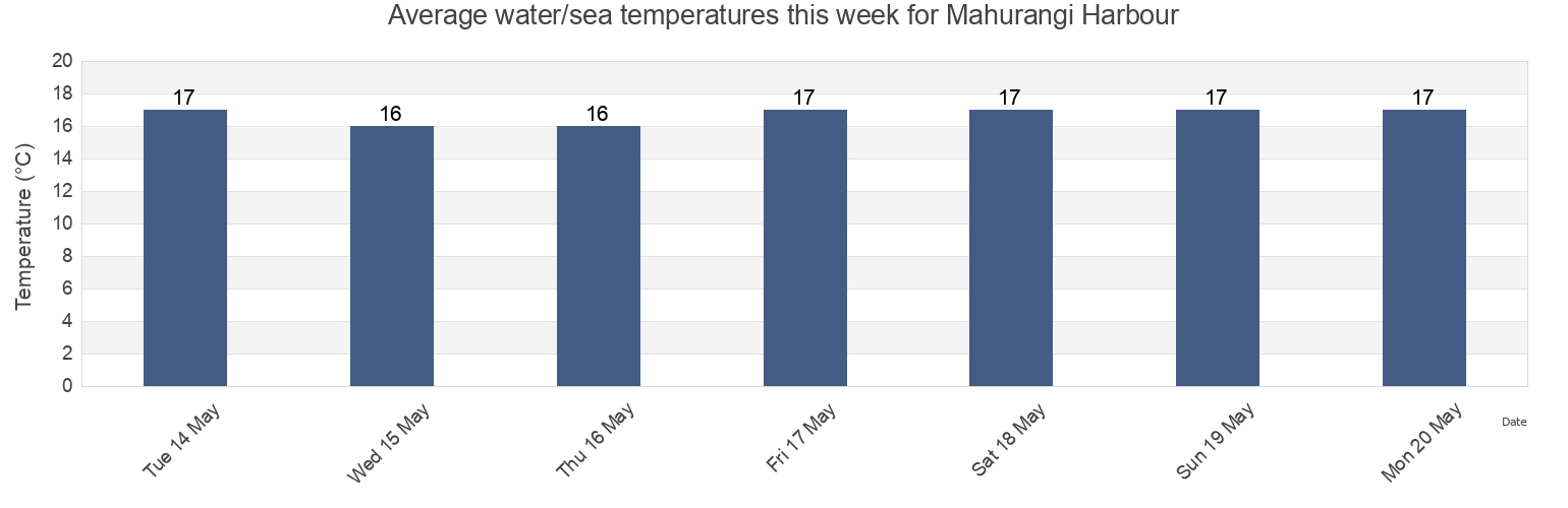Water temperature in Mahurangi Harbour, Auckland, Auckland, New Zealand today and this week