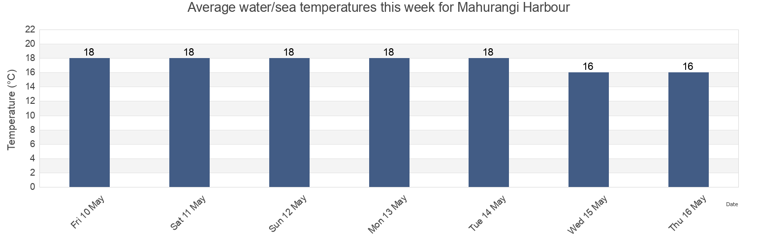 Water temperature in Mahurangi Harbour, Auckland, New Zealand today and this week
