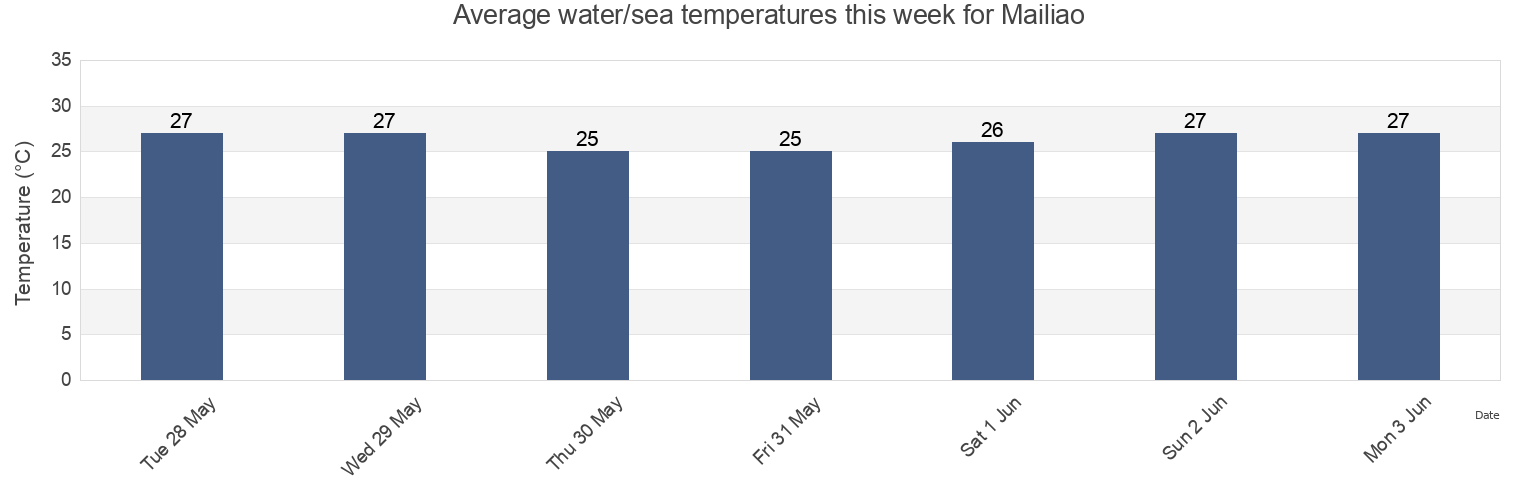 Water temperature in Mailiao, Yunlin, Taiwan, Taiwan today and this week